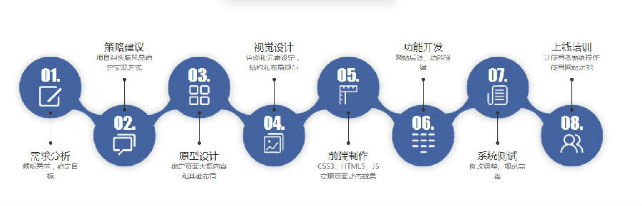 昆明网页制作流程的方法